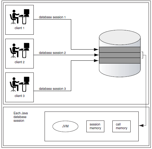java oracle 01